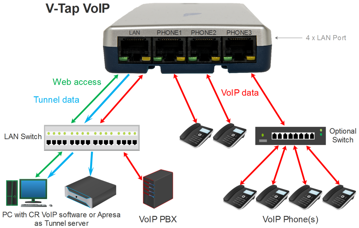 V-Tap VoIP - aansluit schema